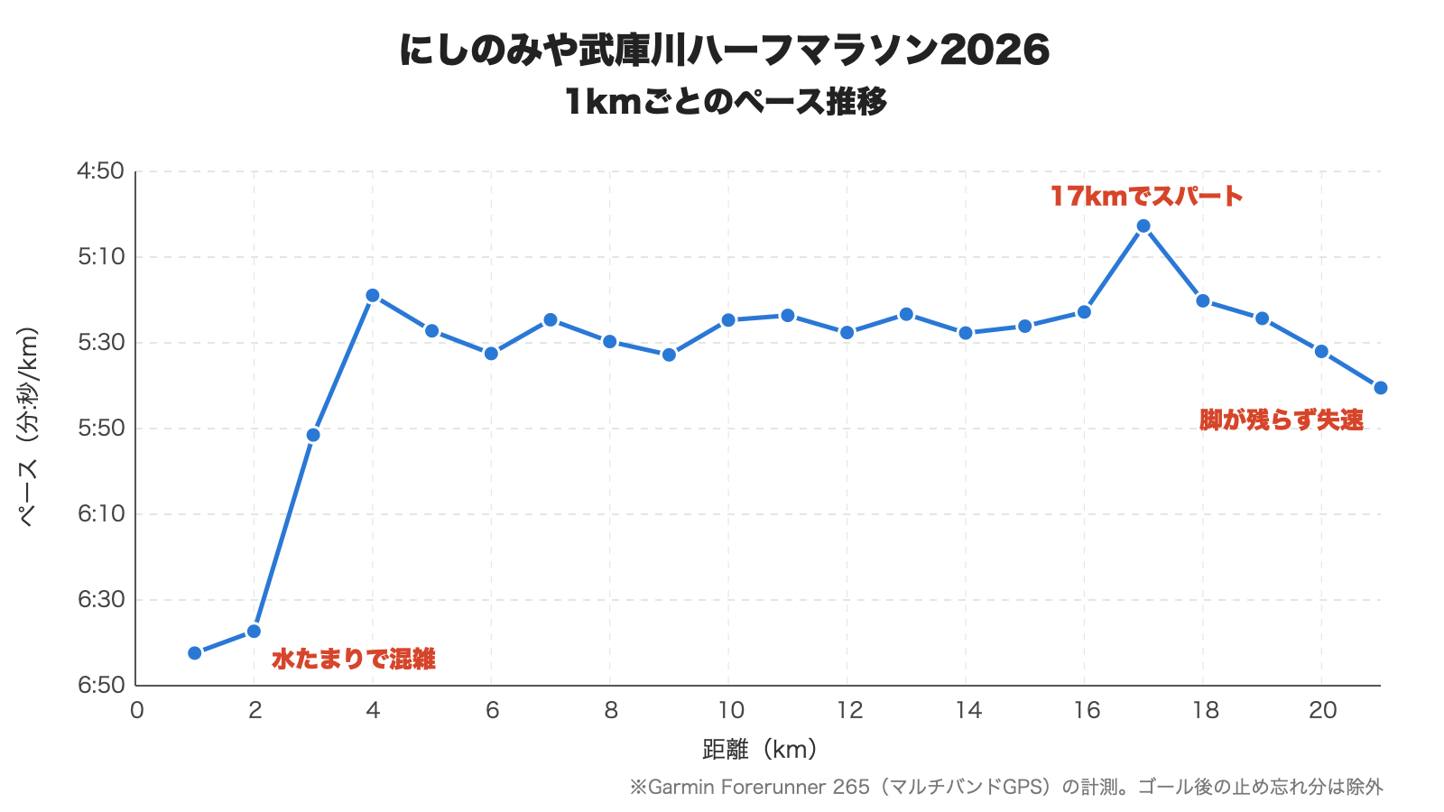 にしのみや武庫川ハーフマラソン2026の1kmごとのペース推移グラフ